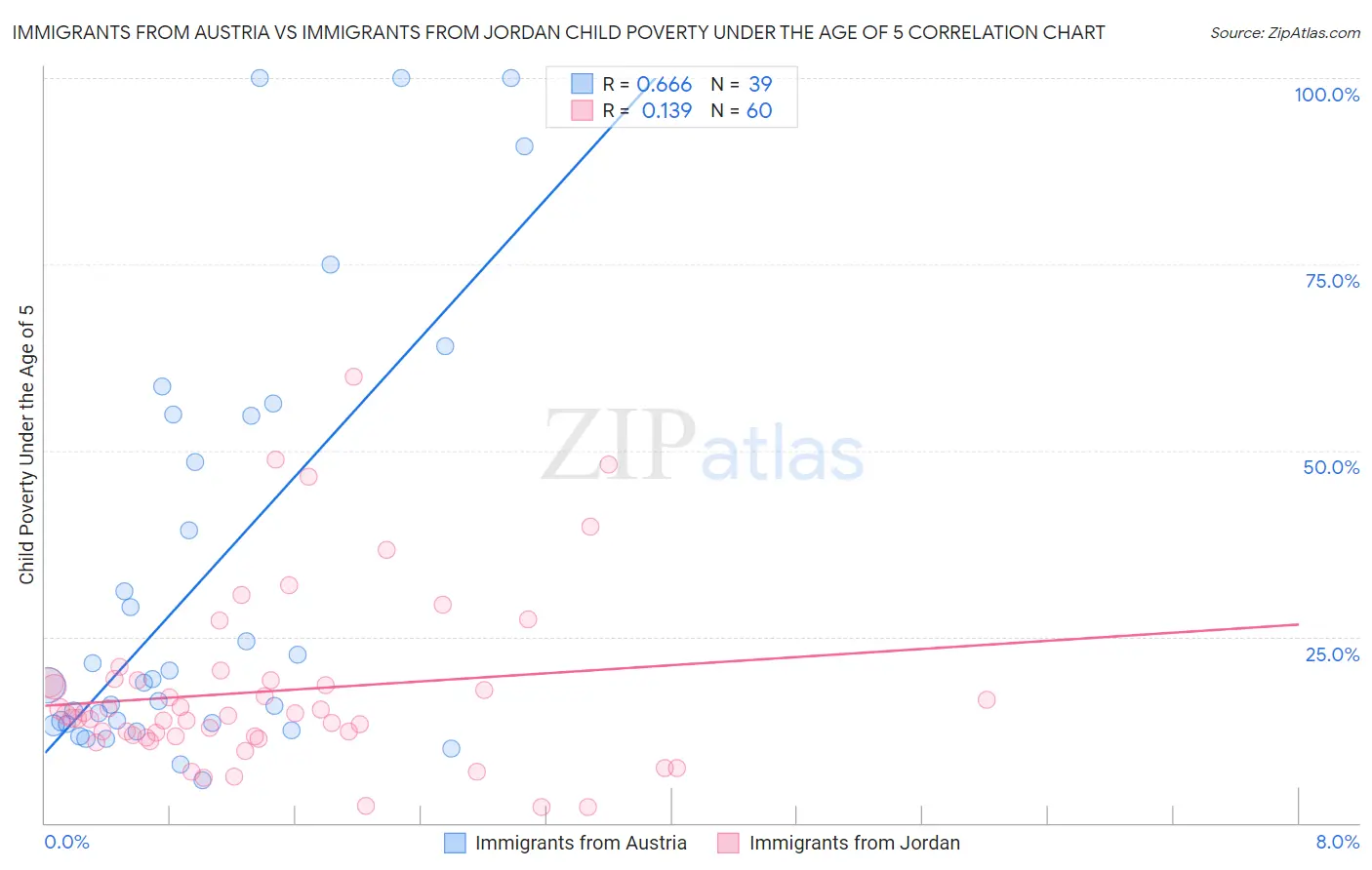 Immigrants from Austria vs Immigrants from Jordan Child Poverty Under the Age of 5