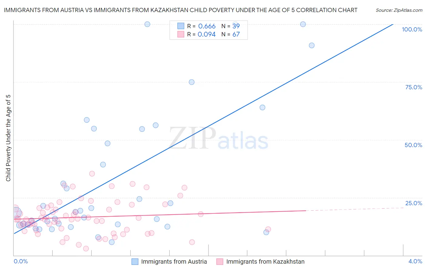 Immigrants from Austria vs Immigrants from Kazakhstan Child Poverty Under the Age of 5