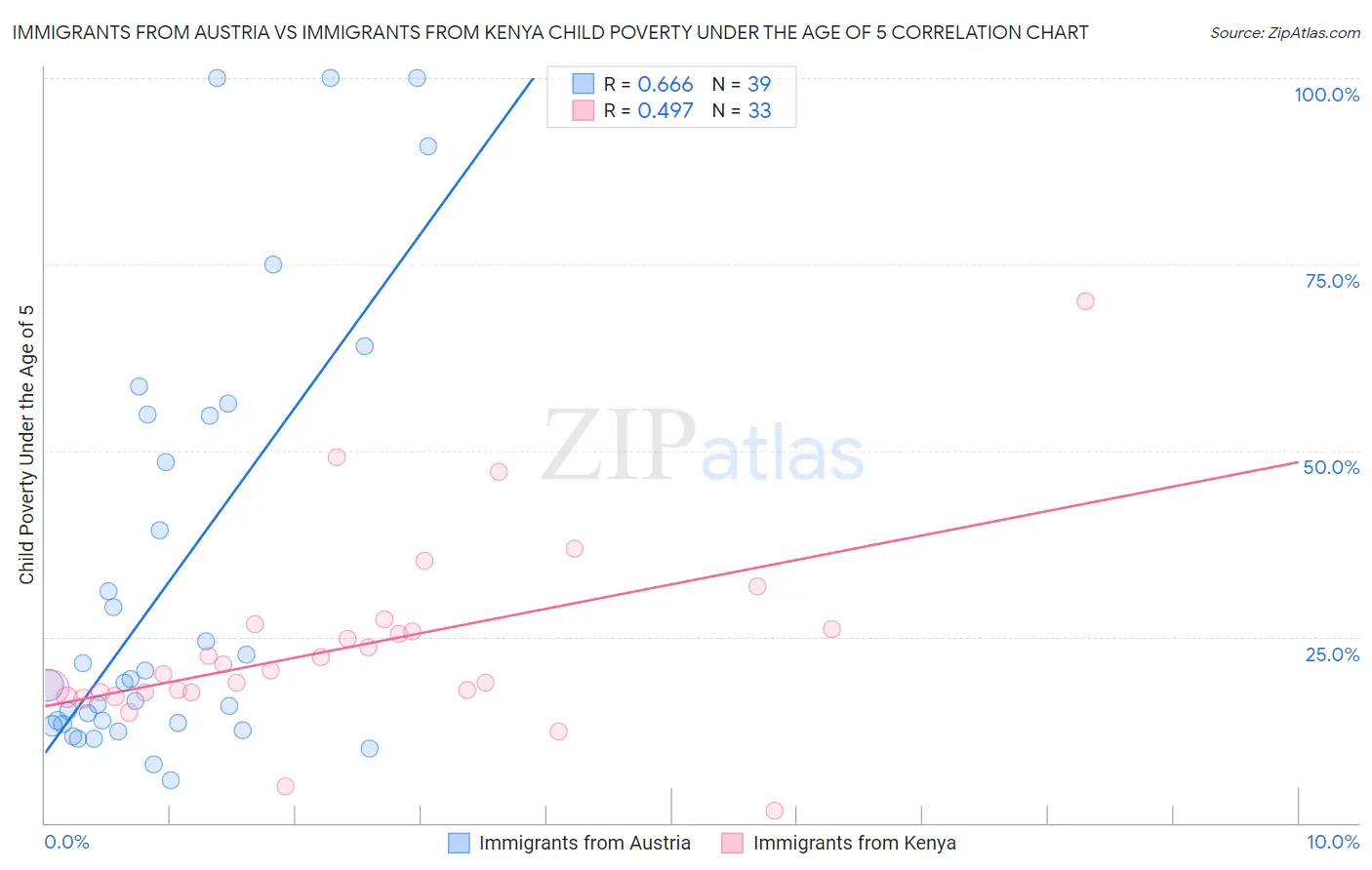 Immigrants from Austria vs Immigrants from Kenya Child Poverty Under the Age of 5