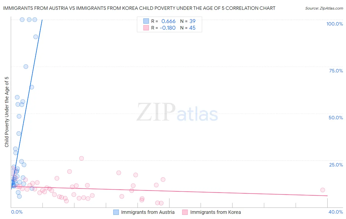 Immigrants from Austria vs Immigrants from Korea Child Poverty Under the Age of 5