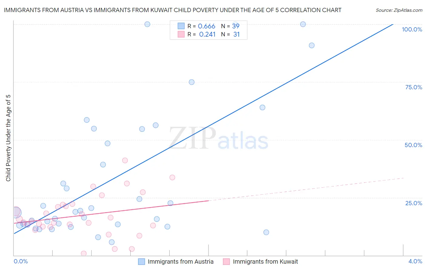 Immigrants from Austria vs Immigrants from Kuwait Child Poverty Under the Age of 5