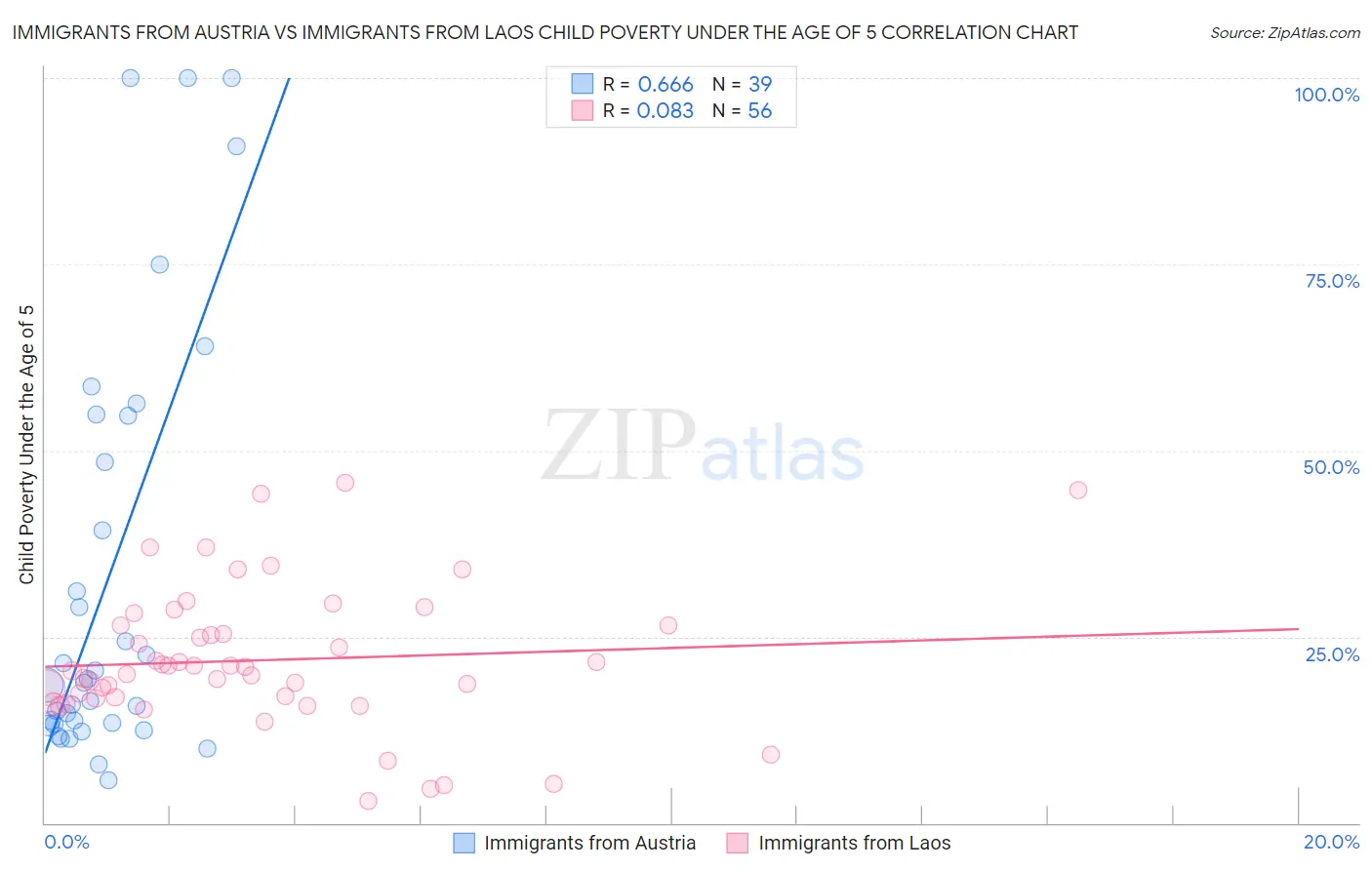 Immigrants from Austria vs Immigrants from Laos Child Poverty Under the Age of 5
