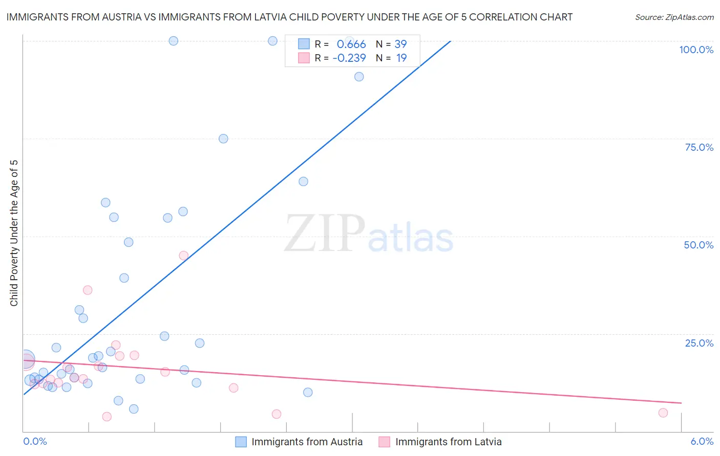 Immigrants from Austria vs Immigrants from Latvia Child Poverty Under the Age of 5