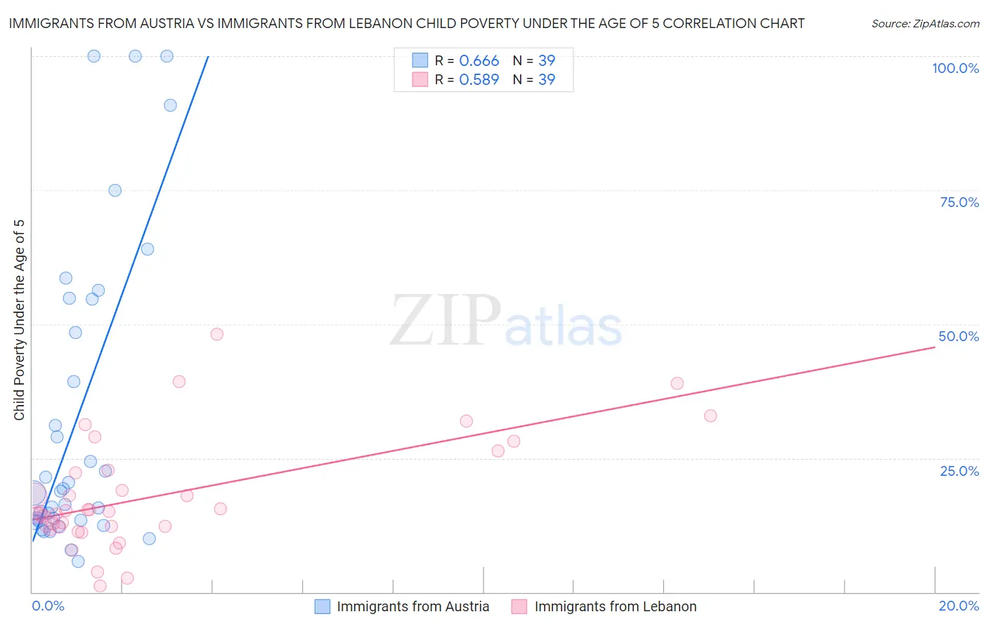 Immigrants from Austria vs Immigrants from Lebanon Child Poverty Under the Age of 5