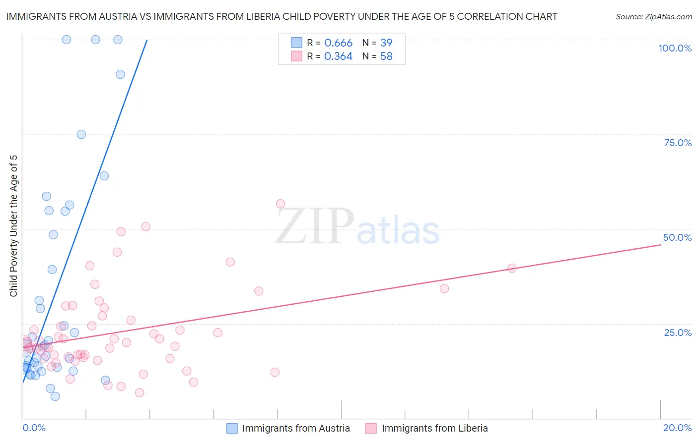 Immigrants from Austria vs Immigrants from Liberia Child Poverty Under the Age of 5