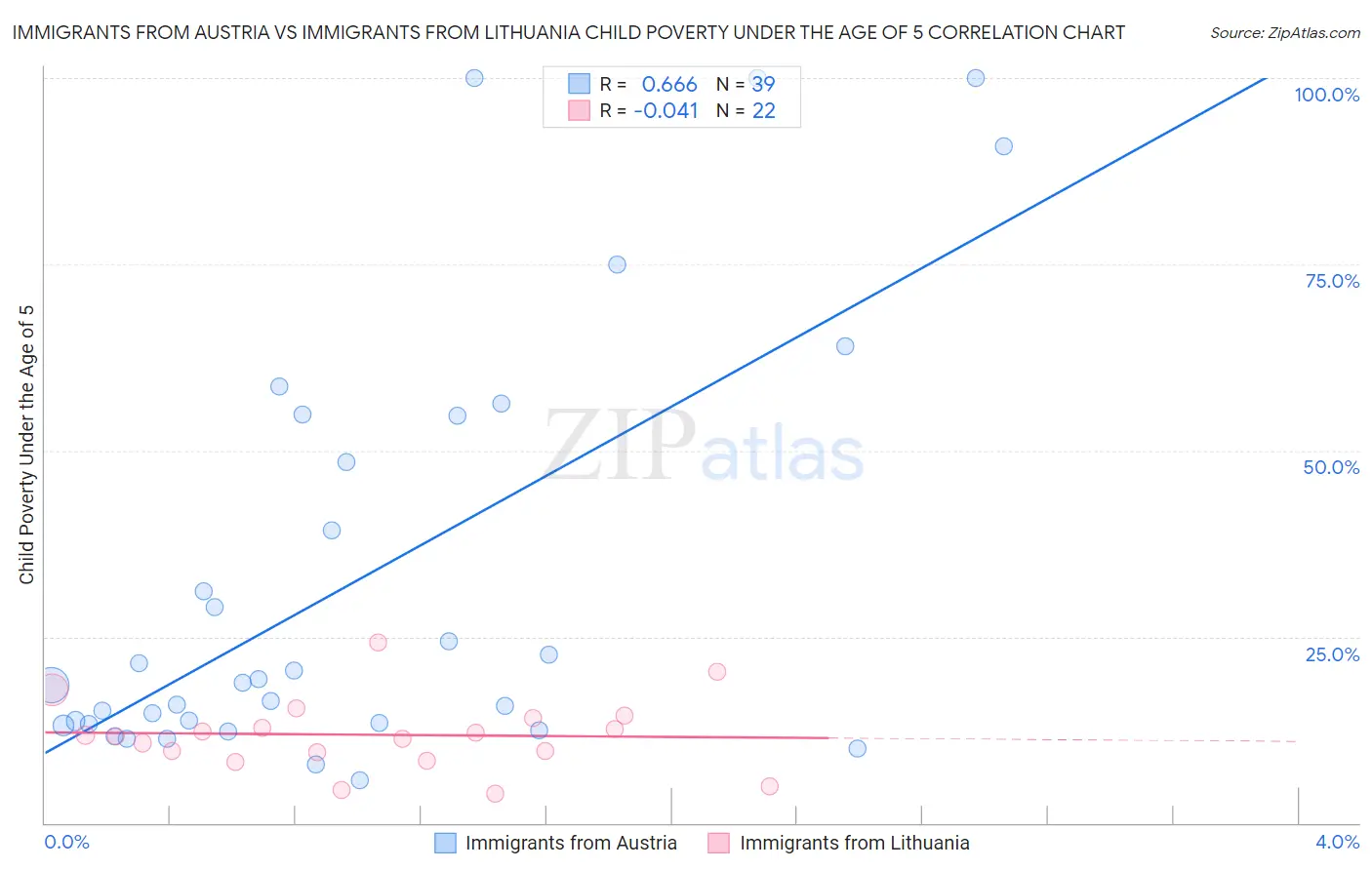 Immigrants from Austria vs Immigrants from Lithuania Child Poverty Under the Age of 5