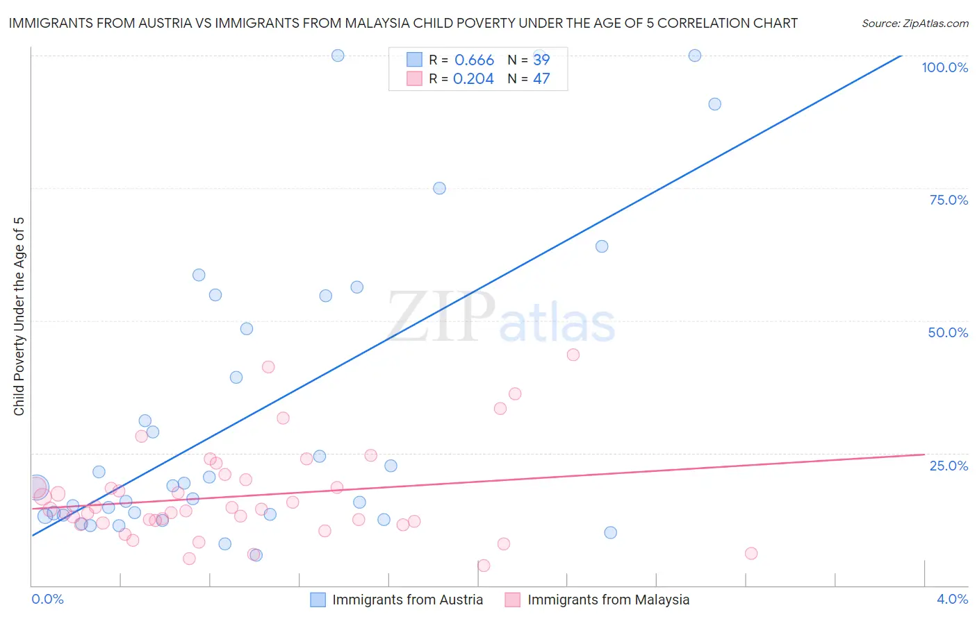 Immigrants from Austria vs Immigrants from Malaysia Child Poverty Under the Age of 5