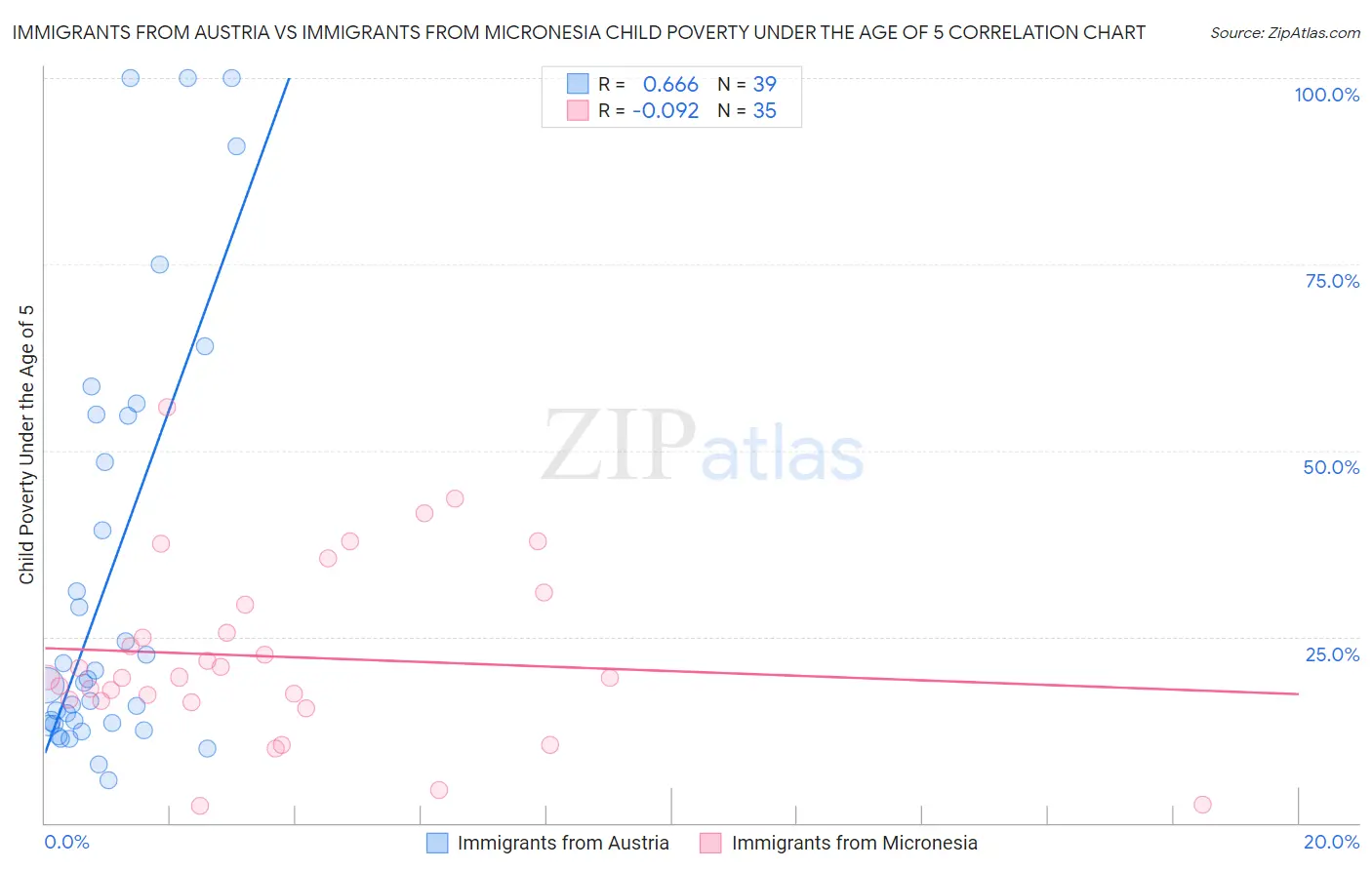 Immigrants from Austria vs Immigrants from Micronesia Child Poverty Under the Age of 5