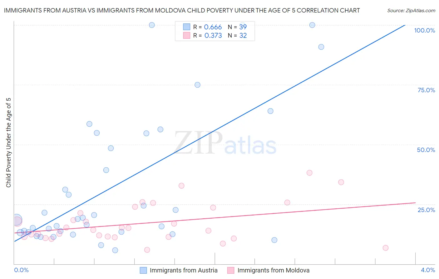 Immigrants from Austria vs Immigrants from Moldova Child Poverty Under the Age of 5
