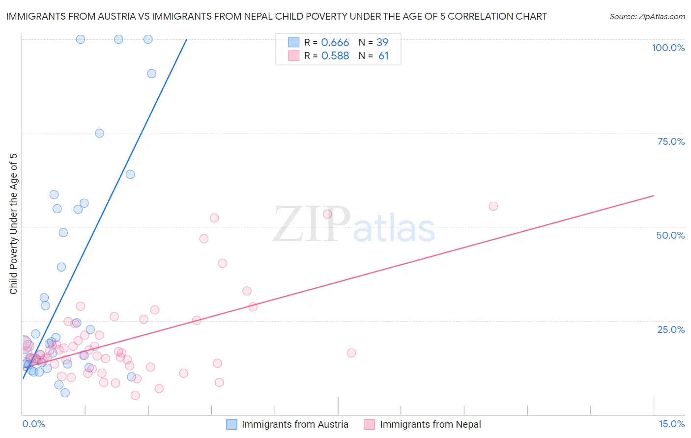 Immigrants from Austria vs Immigrants from Nepal Child Poverty Under the Age of 5