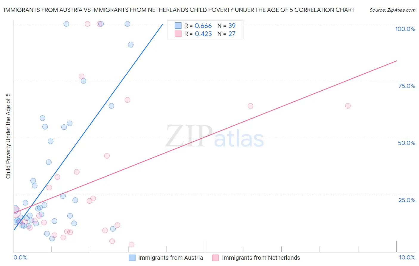 Immigrants from Austria vs Immigrants from Netherlands Child Poverty Under the Age of 5