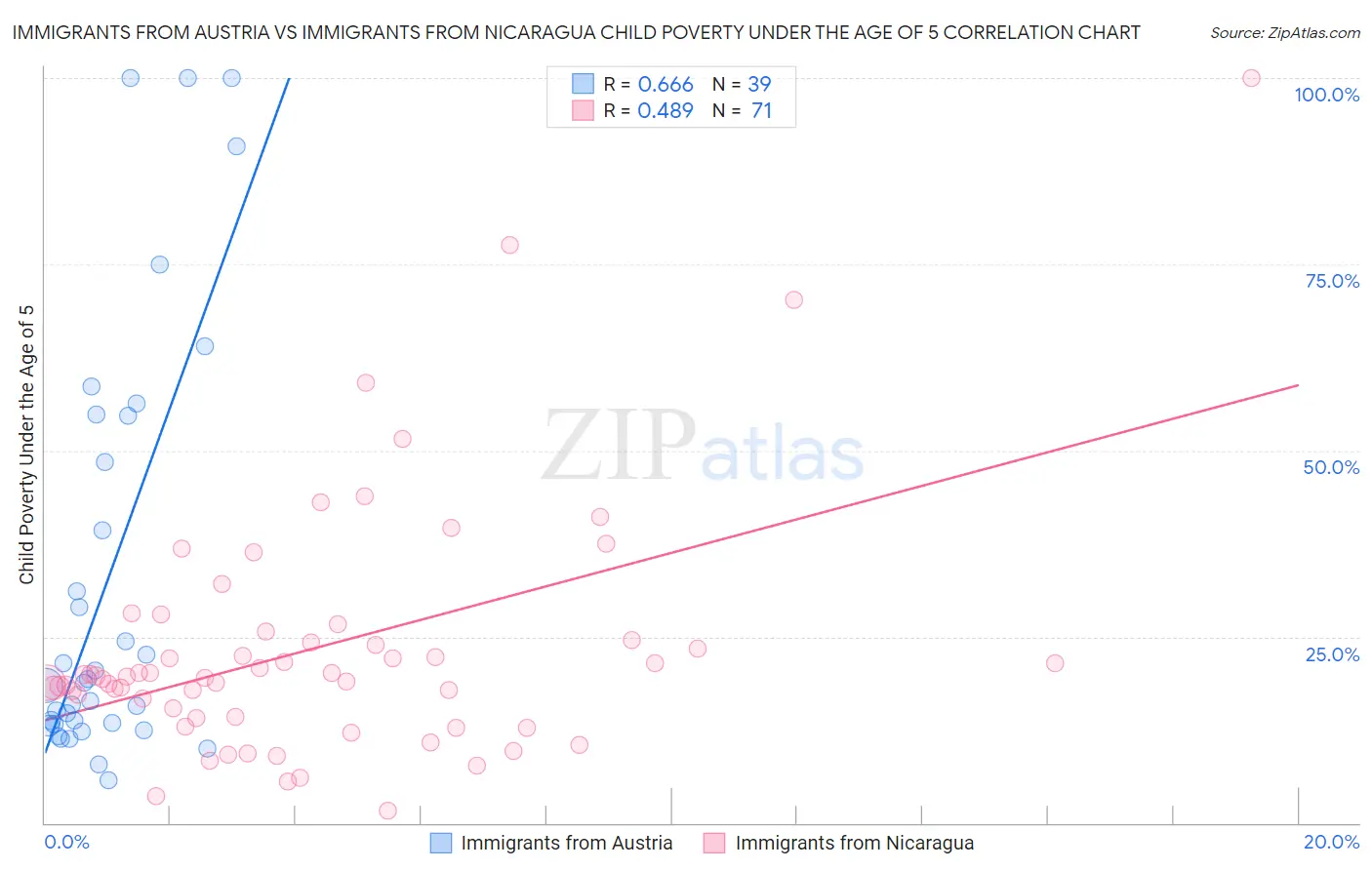 Immigrants from Austria vs Immigrants from Nicaragua Child Poverty Under the Age of 5