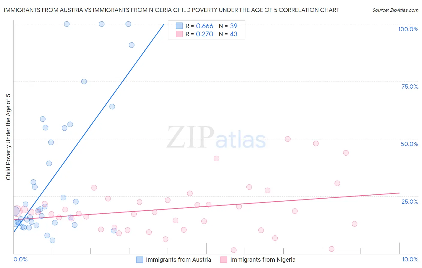 Immigrants from Austria vs Immigrants from Nigeria Child Poverty Under the Age of 5