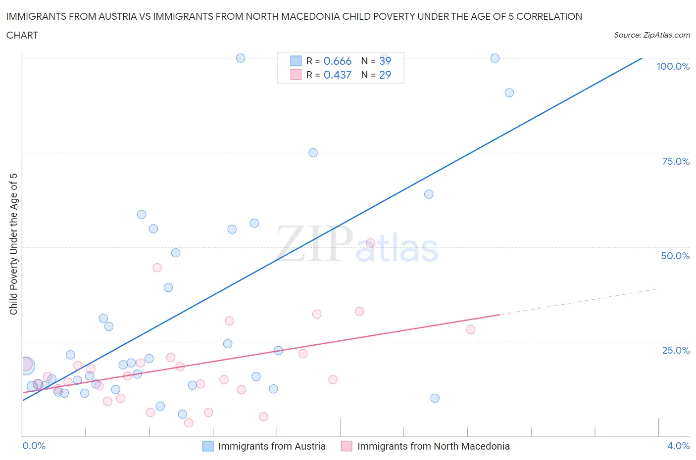 Immigrants from Austria vs Immigrants from North Macedonia Child Poverty Under the Age of 5