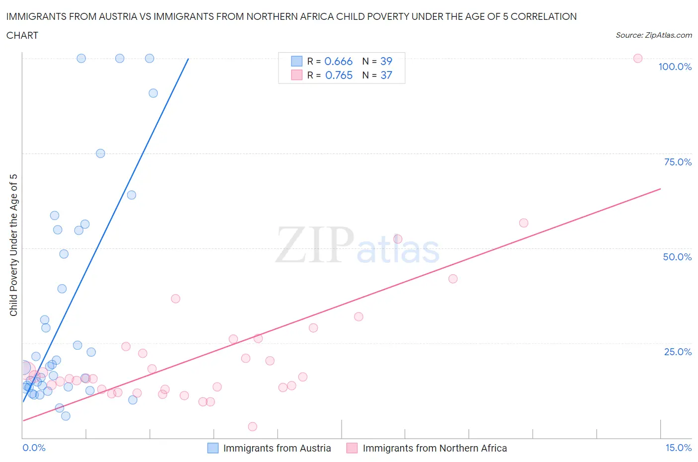Immigrants from Austria vs Immigrants from Northern Africa Child Poverty Under the Age of 5