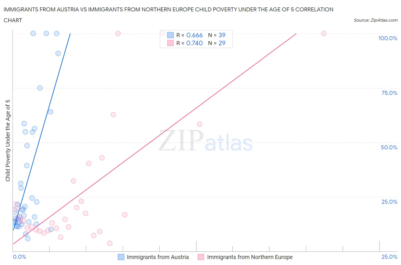 Immigrants from Austria vs Immigrants from Northern Europe Child Poverty Under the Age of 5