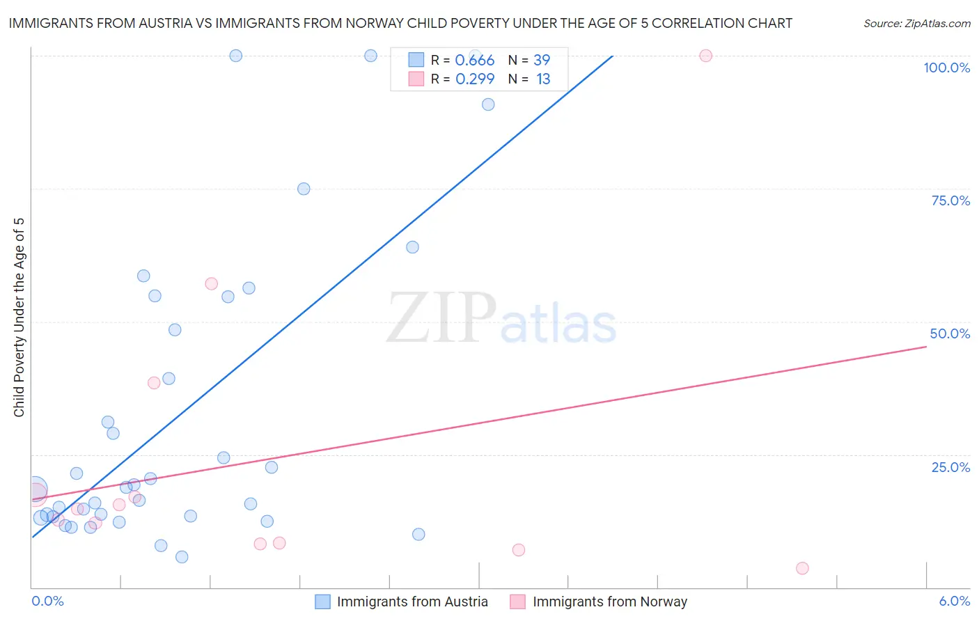 Immigrants from Austria vs Immigrants from Norway Child Poverty Under the Age of 5