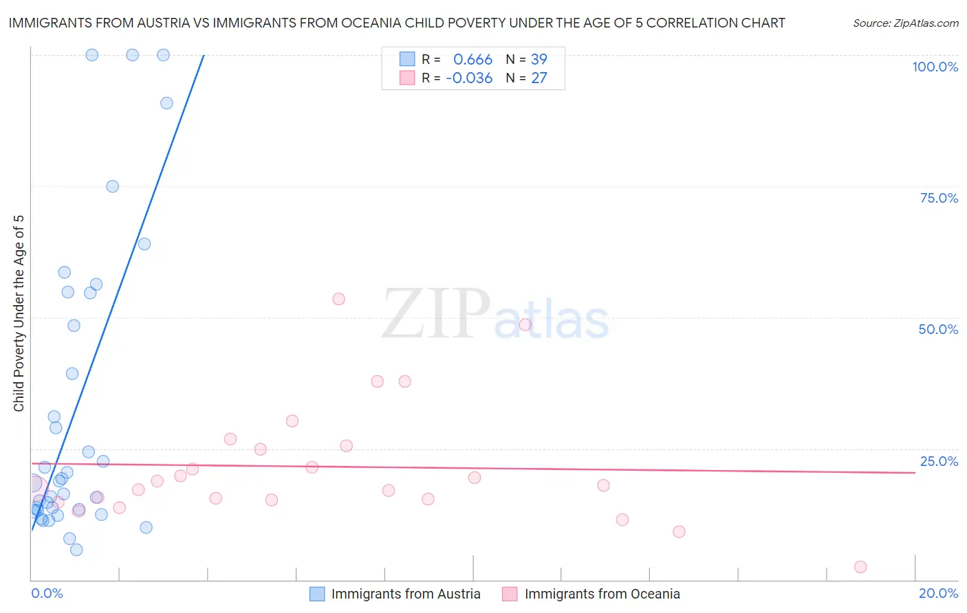 Immigrants from Austria vs Immigrants from Oceania Child Poverty Under the Age of 5