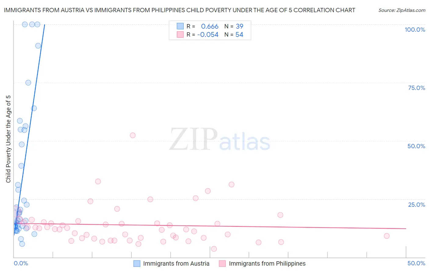Immigrants from Austria vs Immigrants from Philippines Child Poverty Under the Age of 5