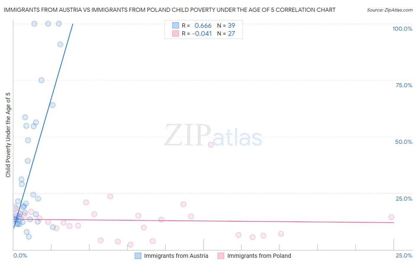 Immigrants from Austria vs Immigrants from Poland Child Poverty Under the Age of 5