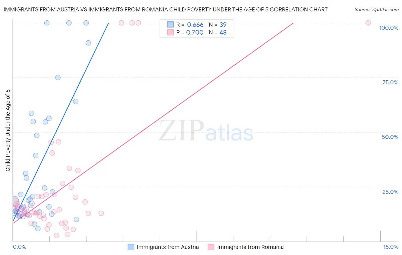 Immigrants from Austria vs Immigrants from Romania Child Poverty Under the Age of 5
