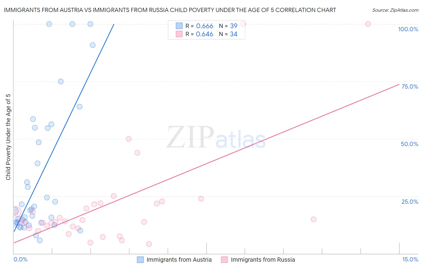 Immigrants from Austria vs Immigrants from Russia Child Poverty Under the Age of 5