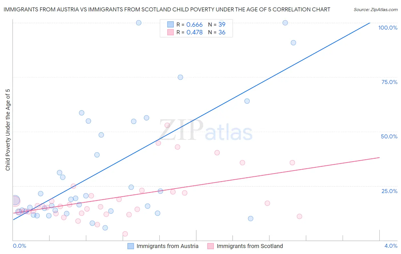 Immigrants from Austria vs Immigrants from Scotland Child Poverty Under the Age of 5