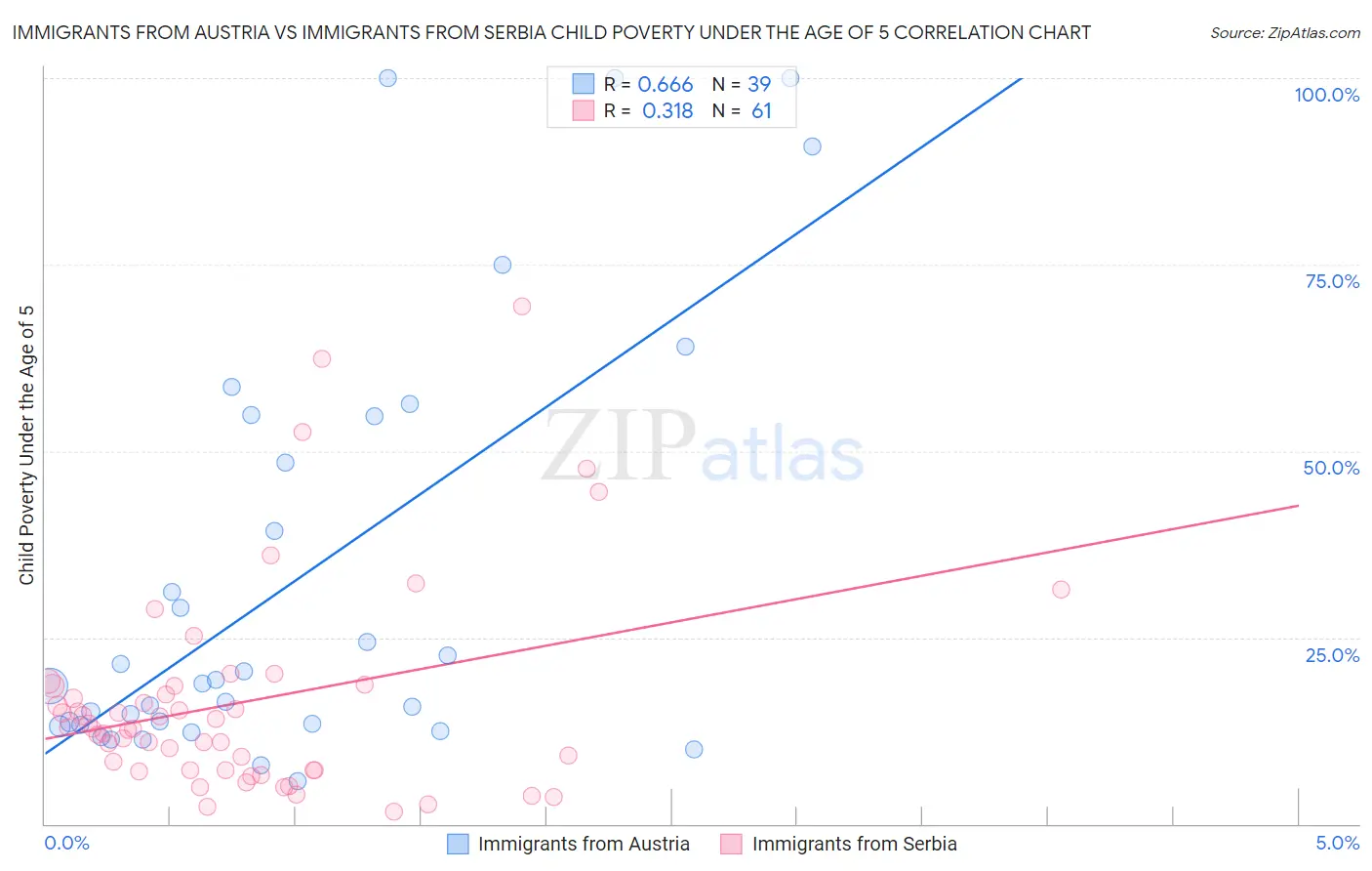 Immigrants from Austria vs Immigrants from Serbia Child Poverty Under the Age of 5