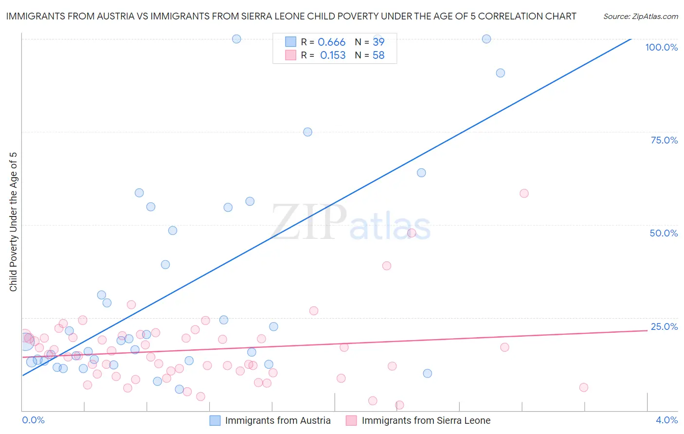 Immigrants from Austria vs Immigrants from Sierra Leone Child Poverty Under the Age of 5