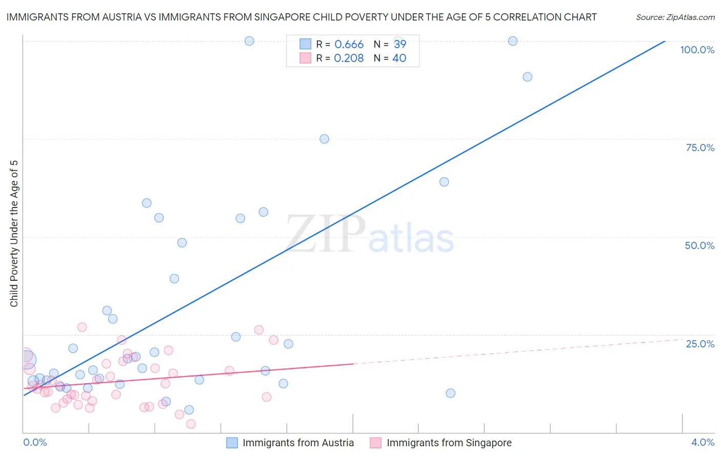 Immigrants from Austria vs Immigrants from Singapore Child Poverty Under the Age of 5