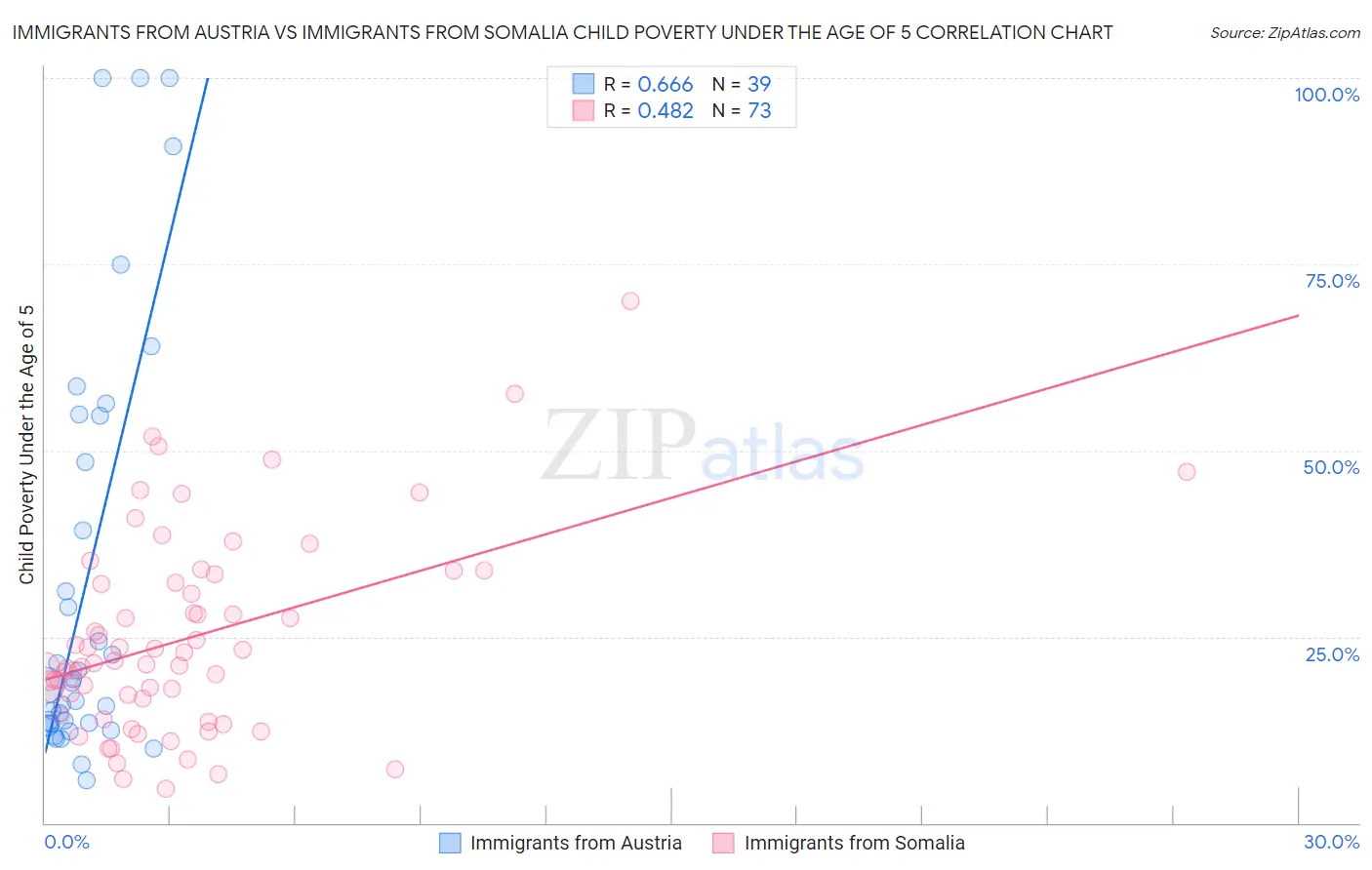 Immigrants from Austria vs Immigrants from Somalia Child Poverty Under the Age of 5