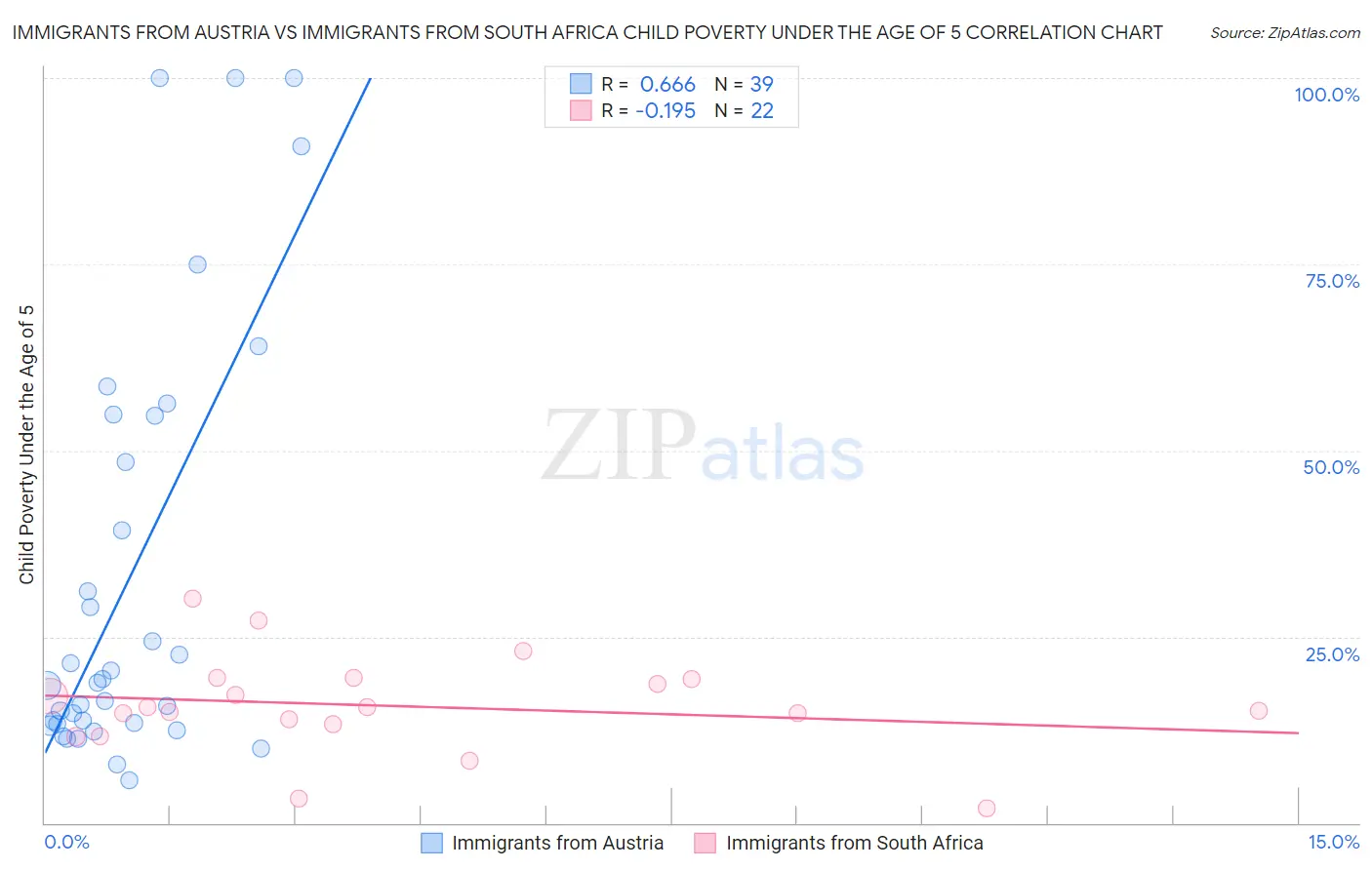 Immigrants from Austria vs Immigrants from South Africa Child Poverty Under the Age of 5