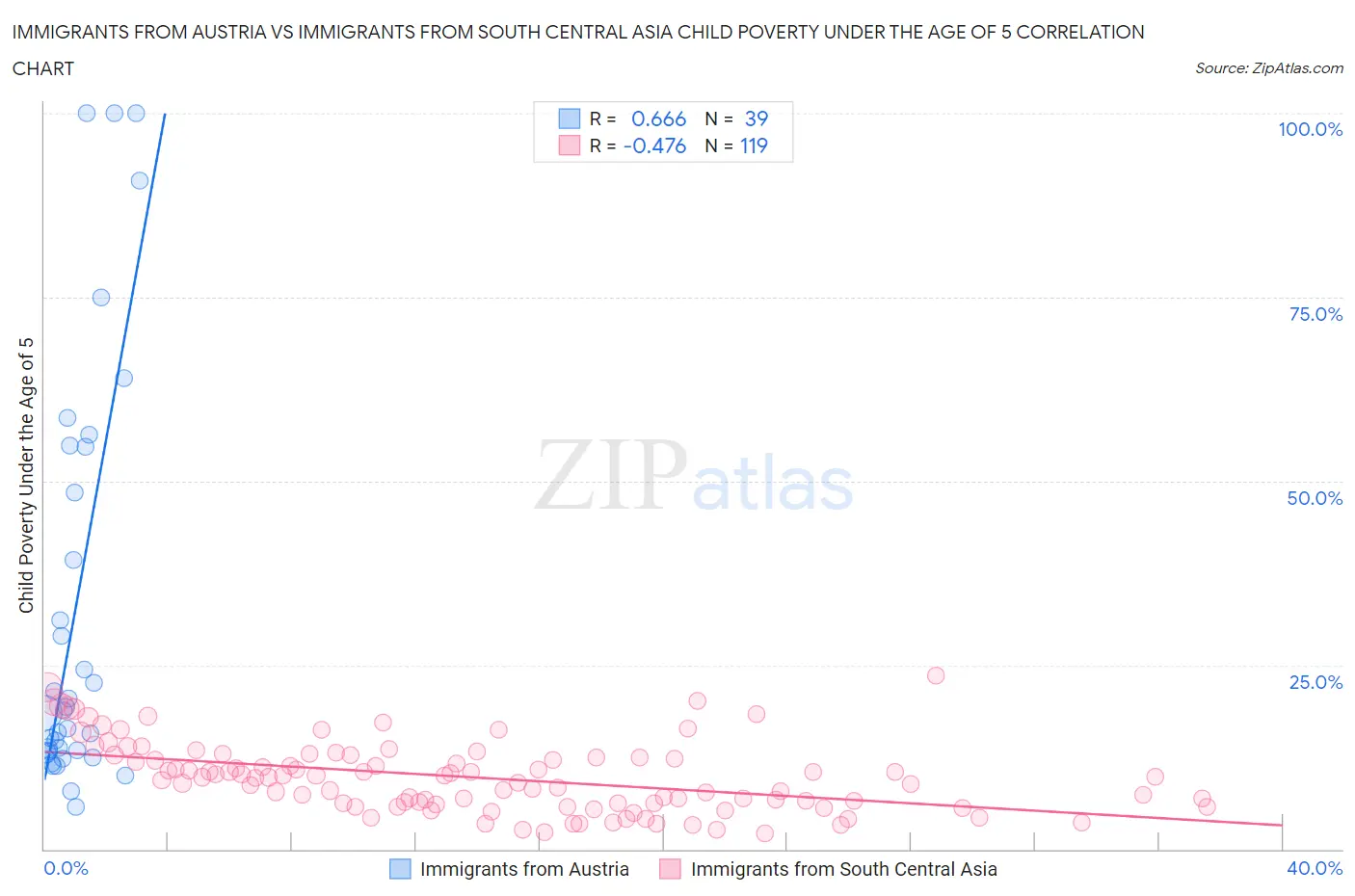 Immigrants from Austria vs Immigrants from South Central Asia Child Poverty Under the Age of 5