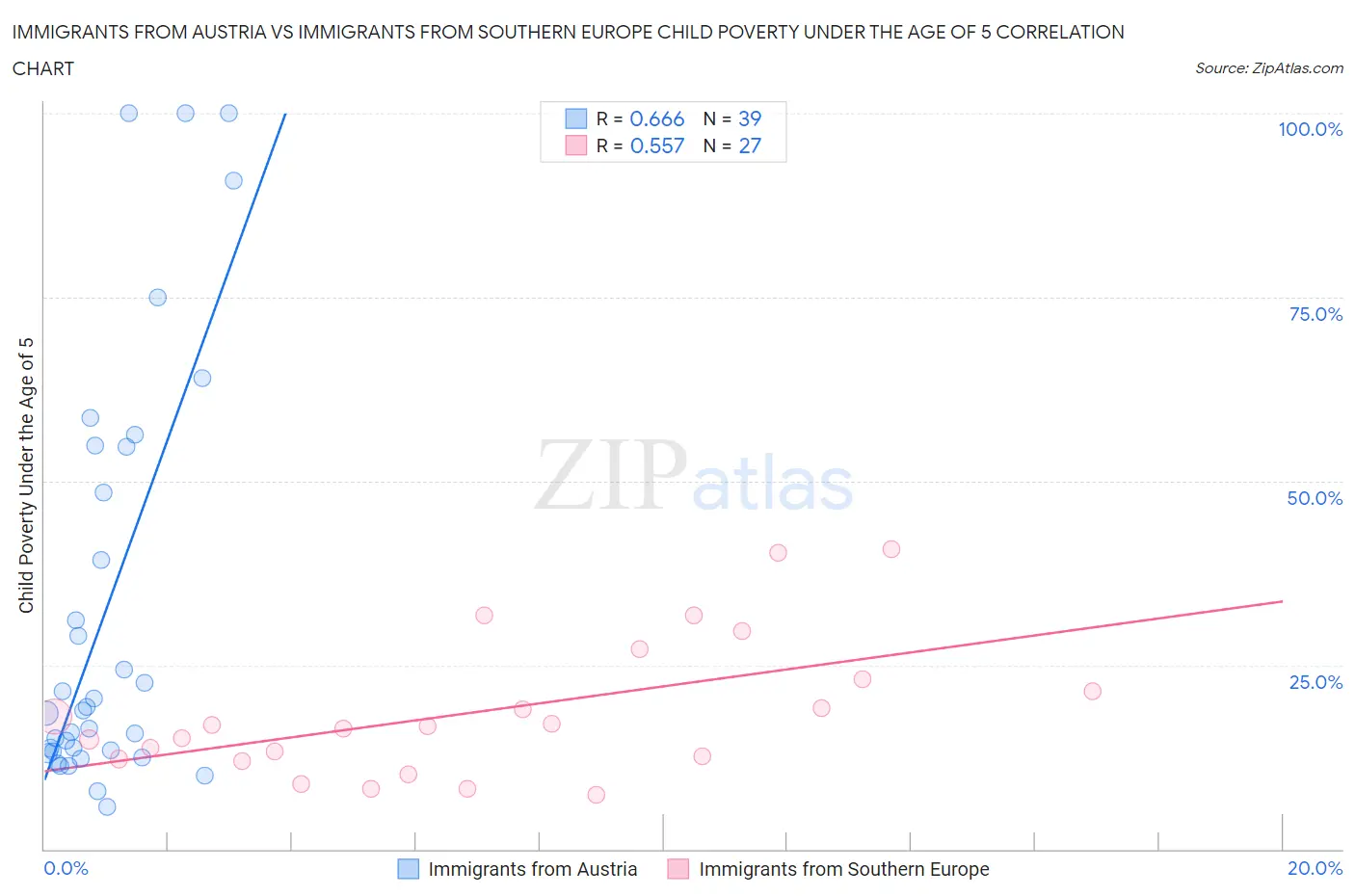 Immigrants from Austria vs Immigrants from Southern Europe Child Poverty Under the Age of 5
