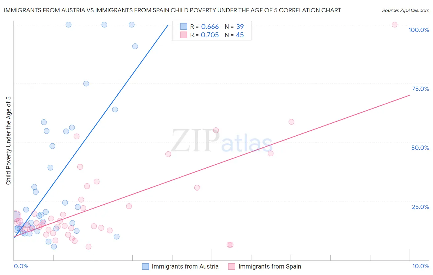 Immigrants from Austria vs Immigrants from Spain Child Poverty Under the Age of 5