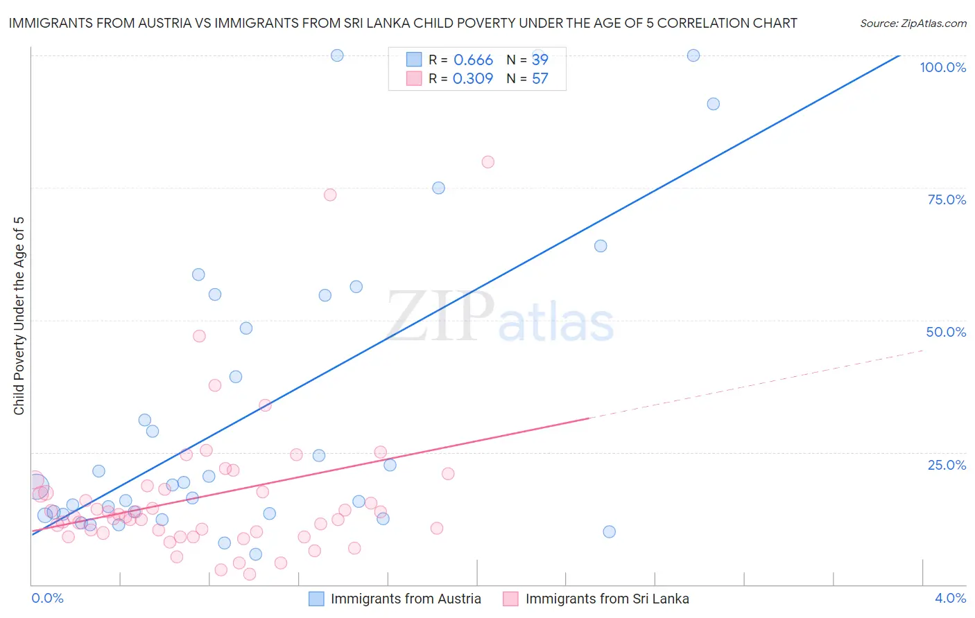 Immigrants from Austria vs Immigrants from Sri Lanka Child Poverty Under the Age of 5