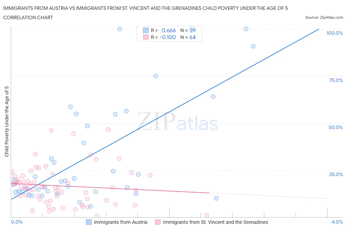 Immigrants from Austria vs Immigrants from St. Vincent and the Grenadines Child Poverty Under the Age of 5