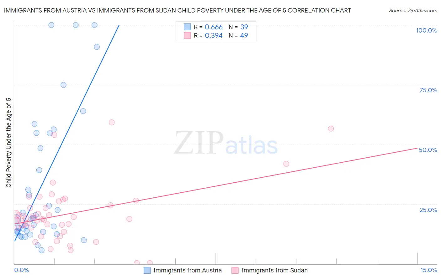 Immigrants from Austria vs Immigrants from Sudan Child Poverty Under the Age of 5