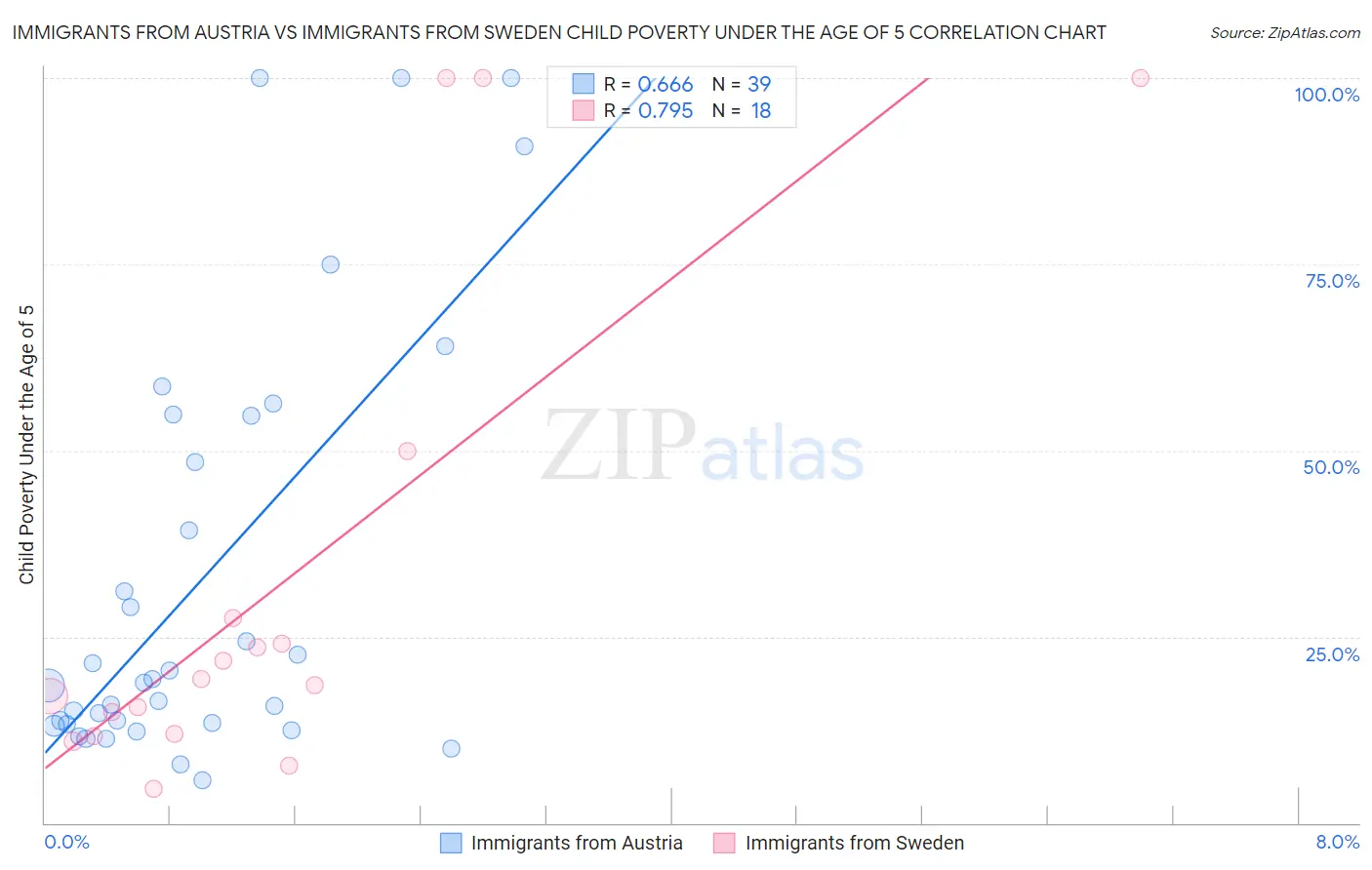 Immigrants from Austria vs Immigrants from Sweden Child Poverty Under the Age of 5