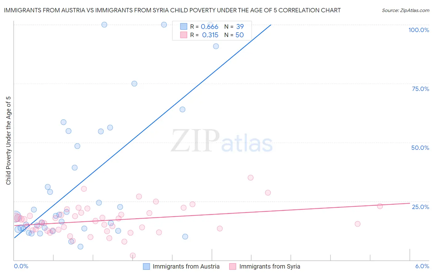 Immigrants from Austria vs Immigrants from Syria Child Poverty Under the Age of 5