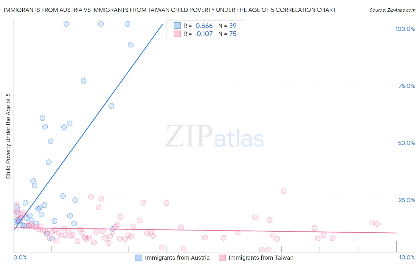 Immigrants from Austria vs Immigrants from Taiwan Child Poverty Under the Age of 5
