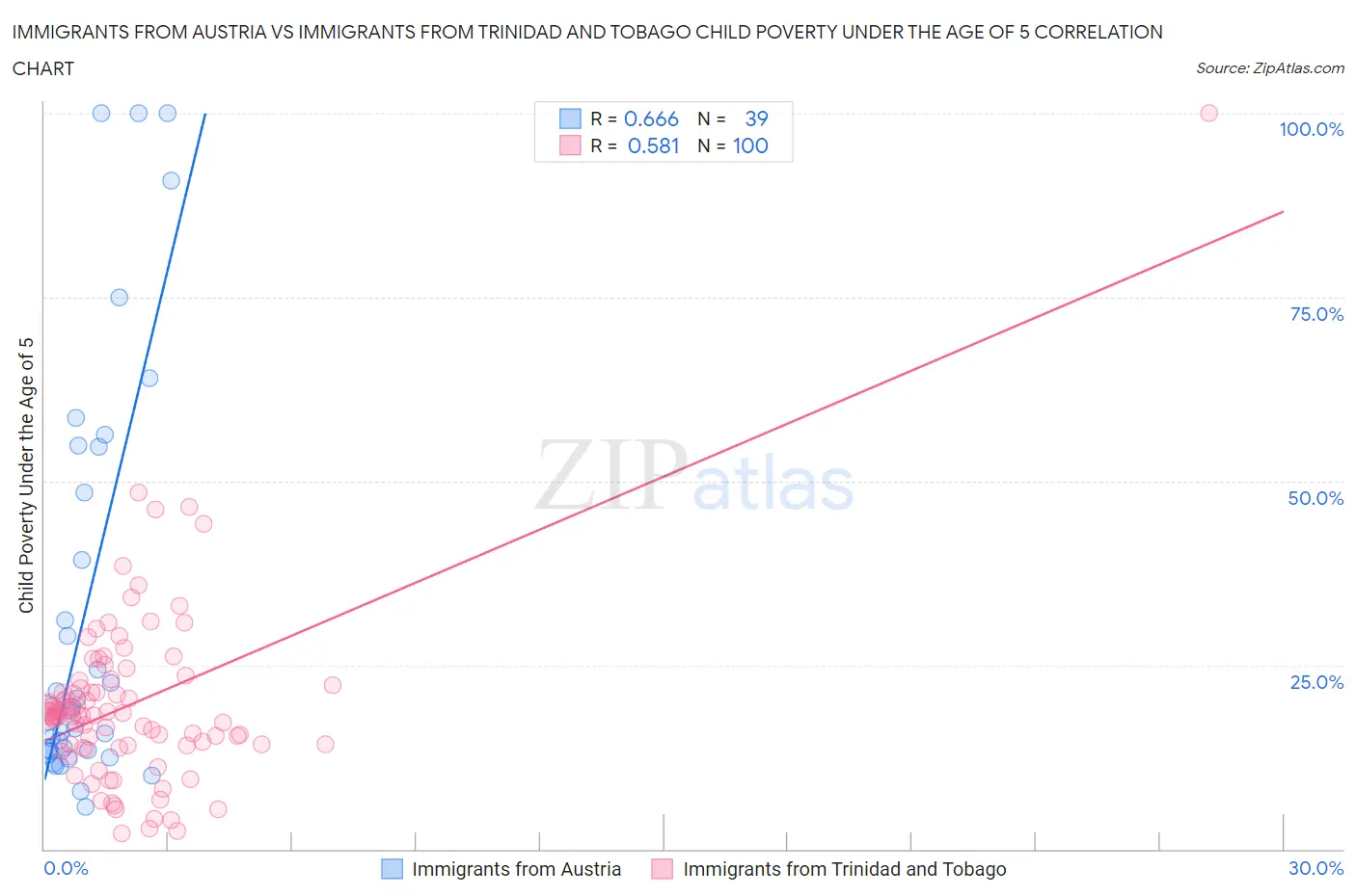Immigrants from Austria vs Immigrants from Trinidad and Tobago Child Poverty Under the Age of 5