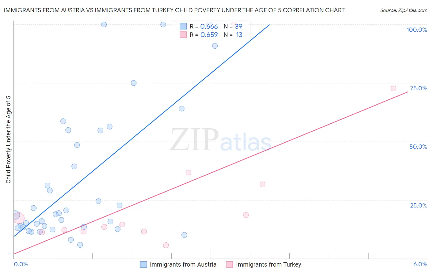 Immigrants from Austria vs Immigrants from Turkey Child Poverty Under the Age of 5