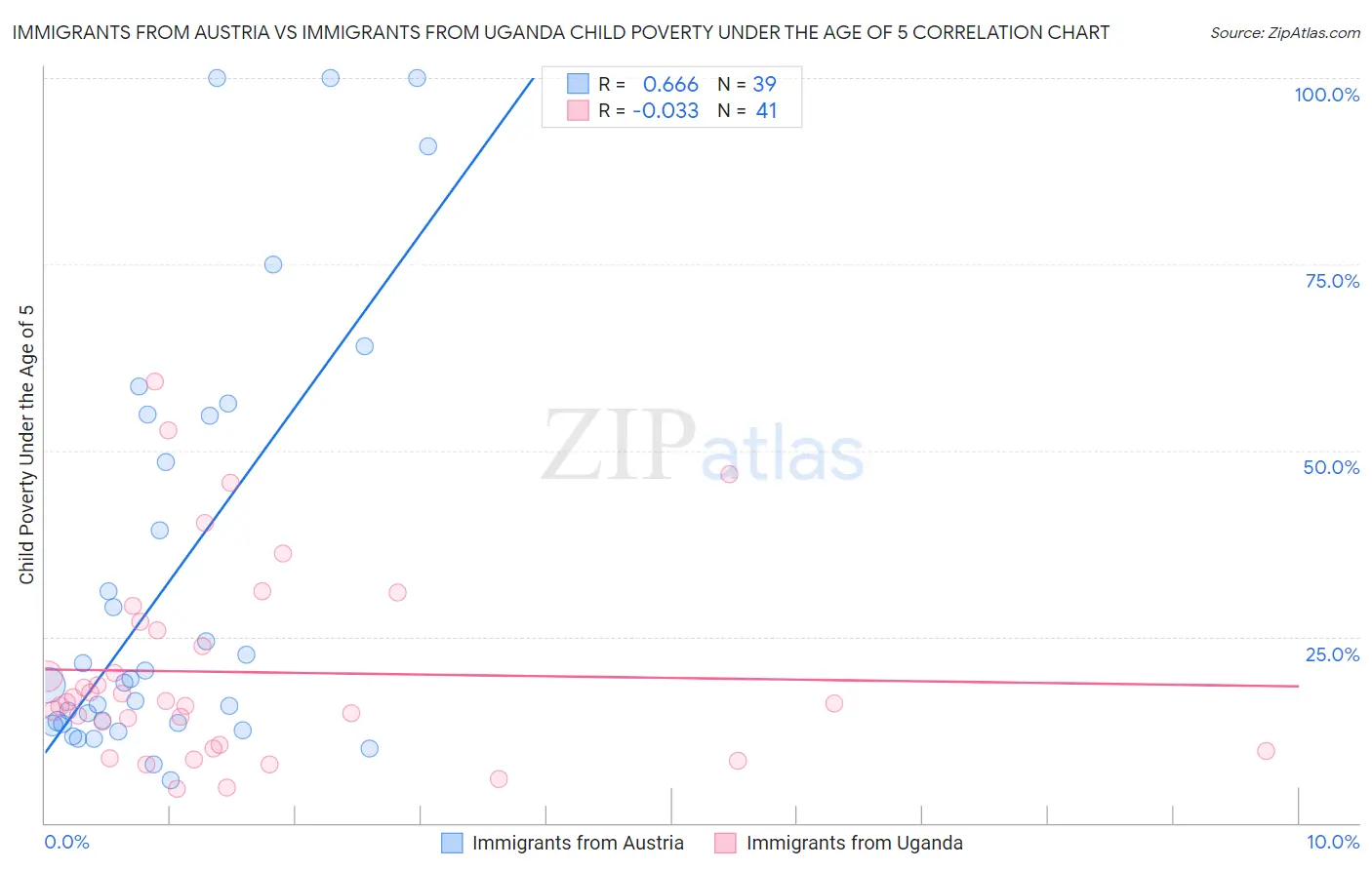 Immigrants from Austria vs Immigrants from Uganda Child Poverty Under the Age of 5