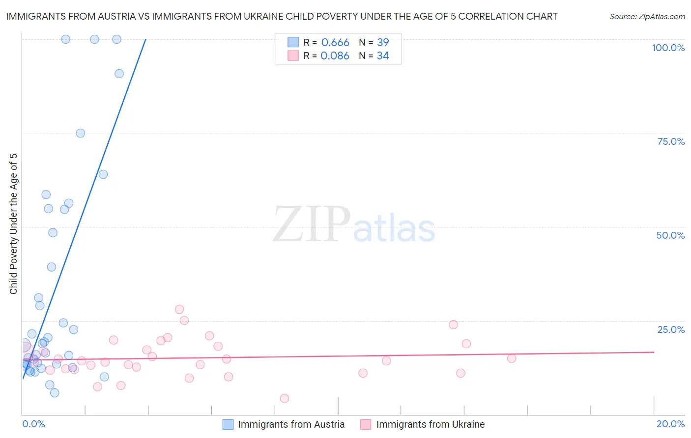 Immigrants from Austria vs Immigrants from Ukraine Child Poverty Under the Age of 5