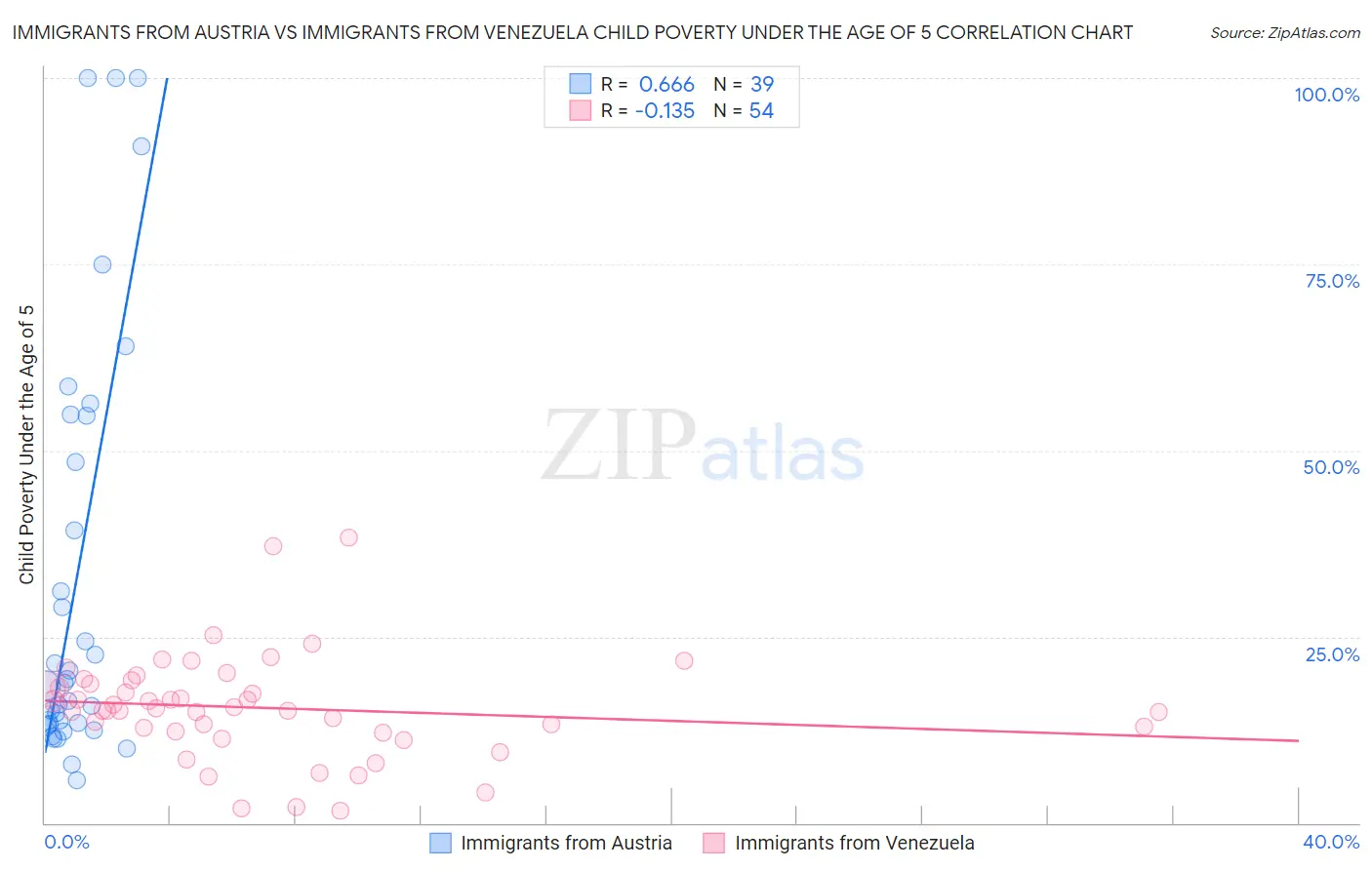 Immigrants from Austria vs Immigrants from Venezuela Child Poverty Under the Age of 5