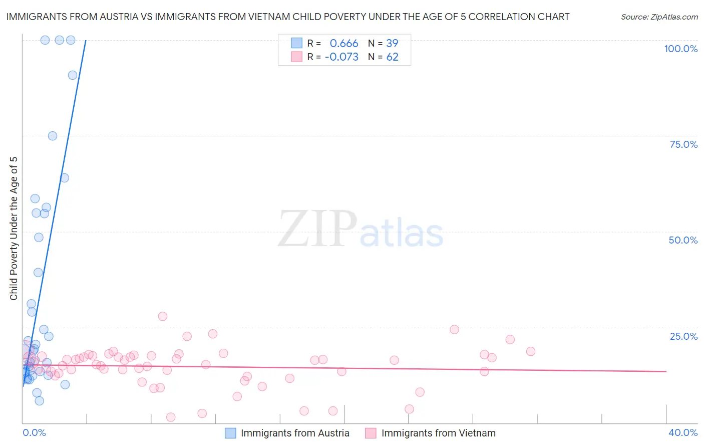 Immigrants from Austria vs Immigrants from Vietnam Child Poverty Under the Age of 5