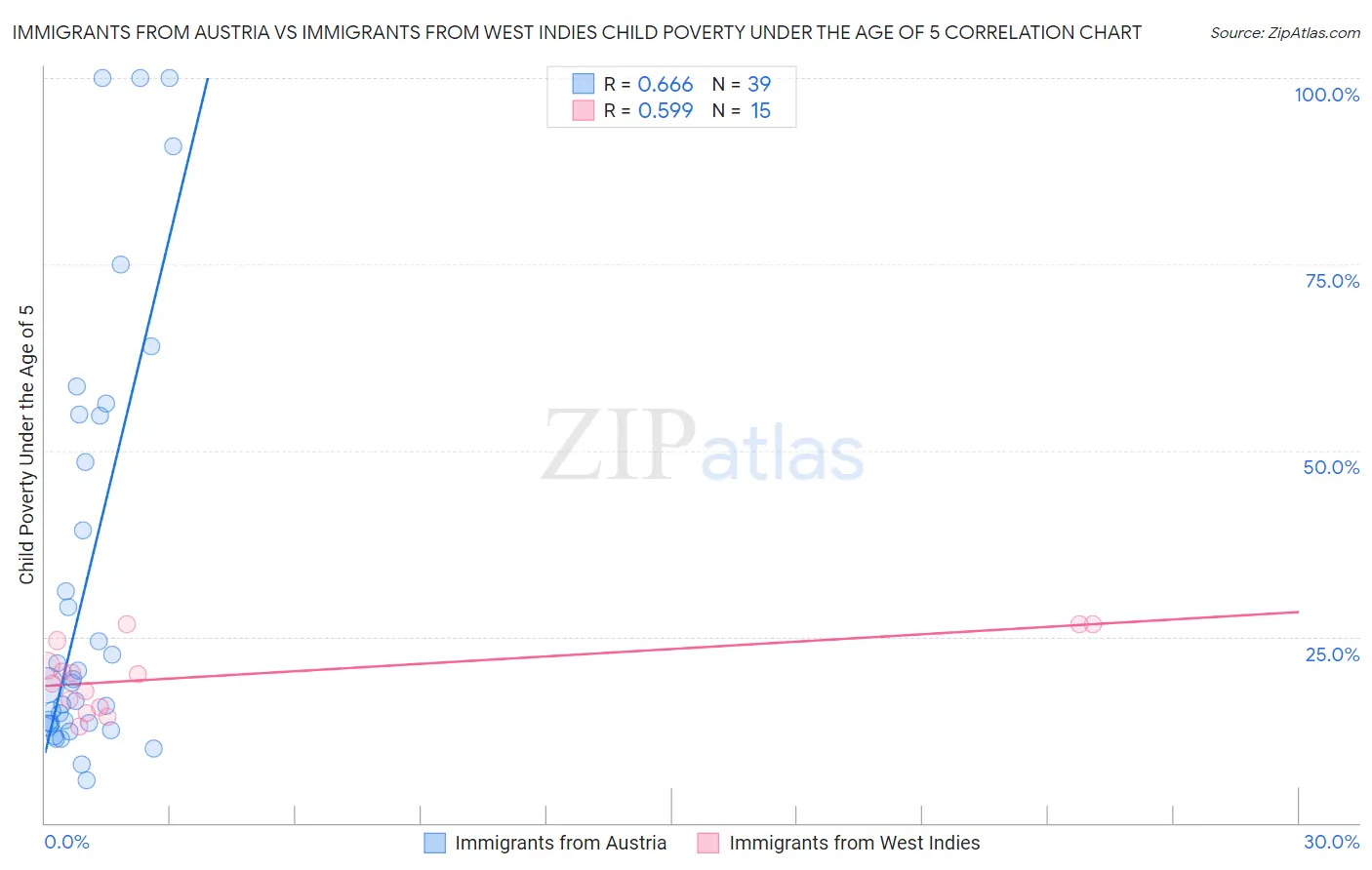 Immigrants from Austria vs Immigrants from West Indies Child Poverty Under the Age of 5
