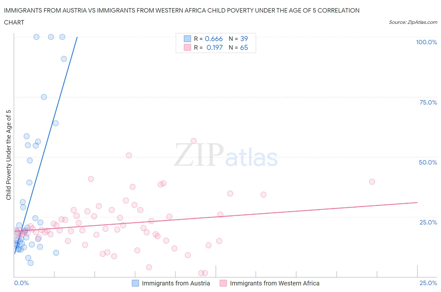 Immigrants from Austria vs Immigrants from Western Africa Child Poverty Under the Age of 5