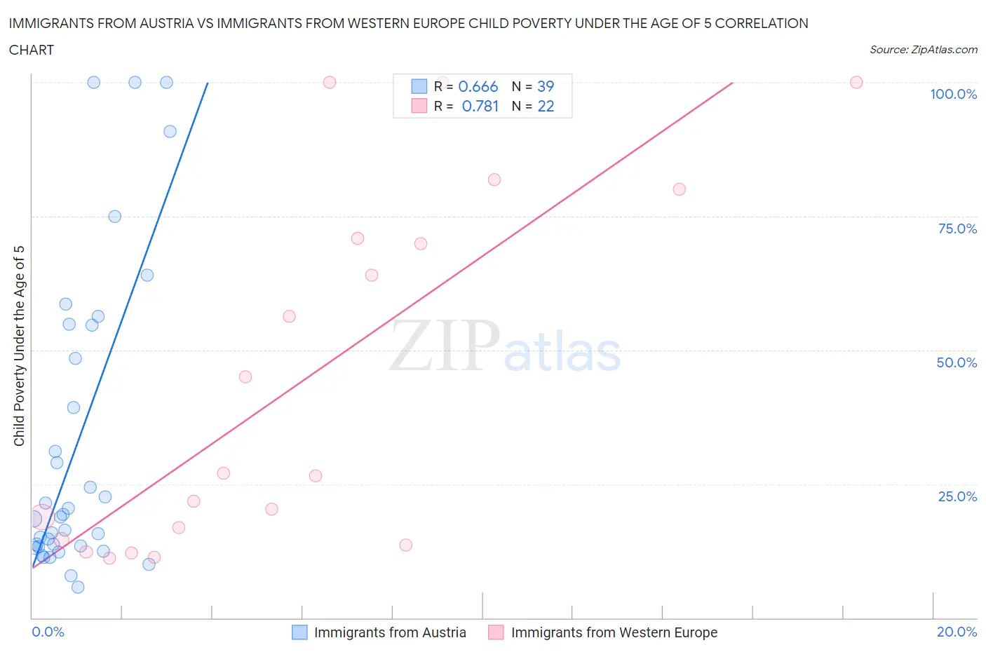Immigrants from Austria vs Immigrants from Western Europe Child Poverty Under the Age of 5